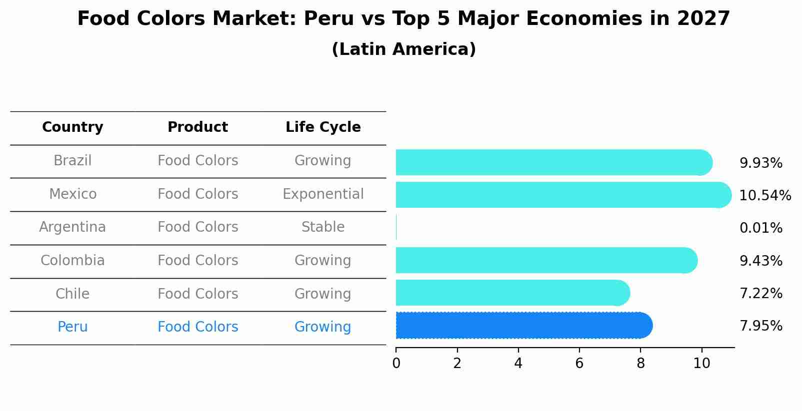 Food Colors Market: Peru vs Top 5 Major Economies in 2027 (Latin America)