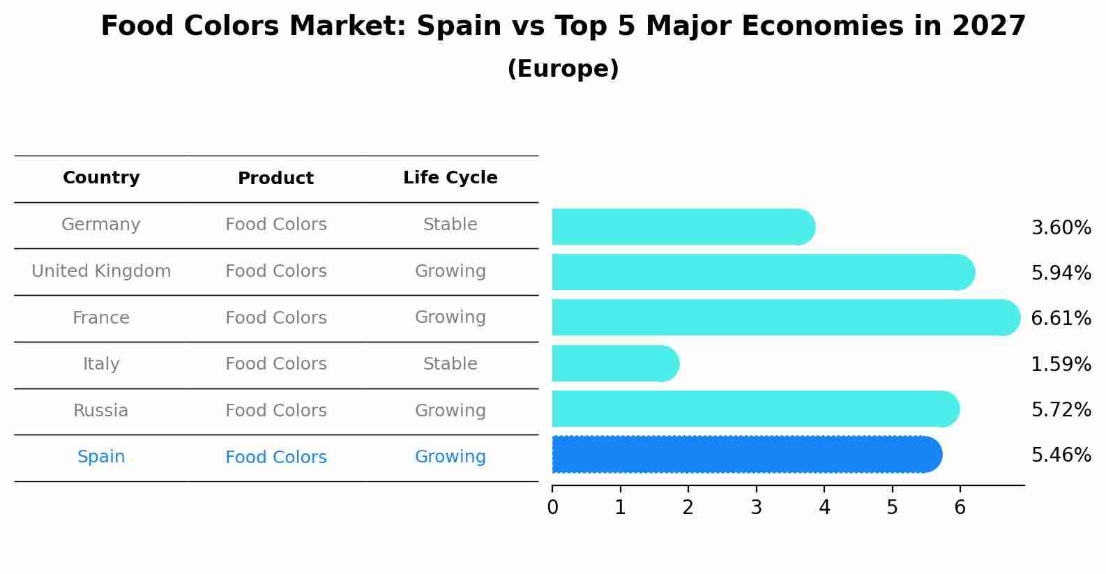 Food Colors Market: Spain vs Top 5 Major Economies in 2027 (Europe)