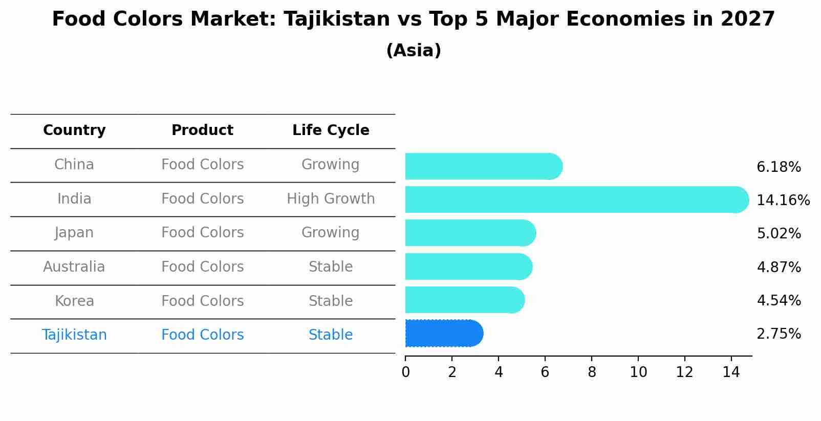 Food Colors Market: Tajikistan vs Top 5 Major Economies in 2027 (Asia)