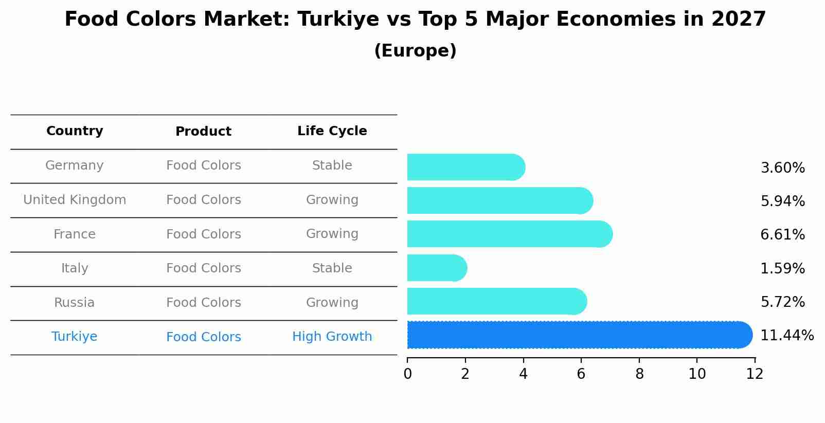 Food Colors Market: Turkiye vs Top 5 Major Economies in 2027 (Europe)