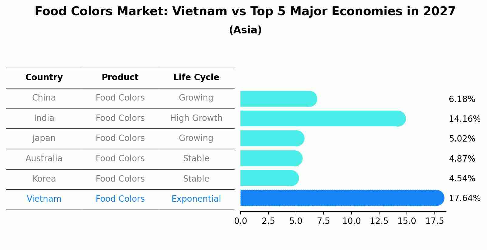 Food Colors Market: Vietnam vs Top 5 Major Economies in 2027 (Asia)