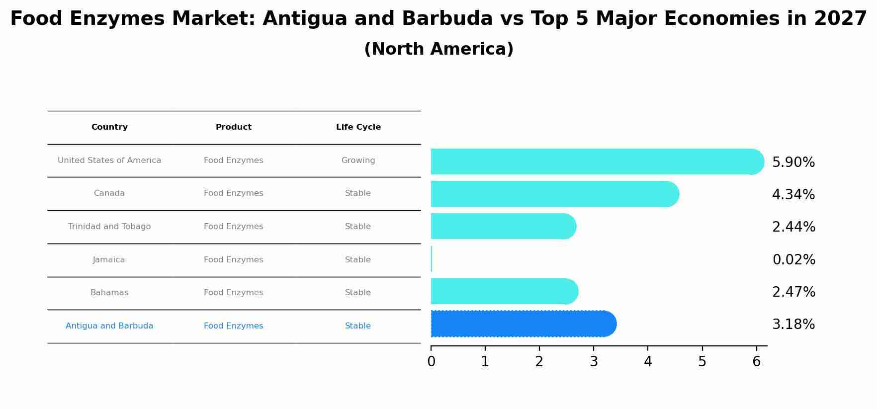 Food Enzymes Market: Antigua and Barbuda vs Top 5 Major Economies in 2027 (North America)