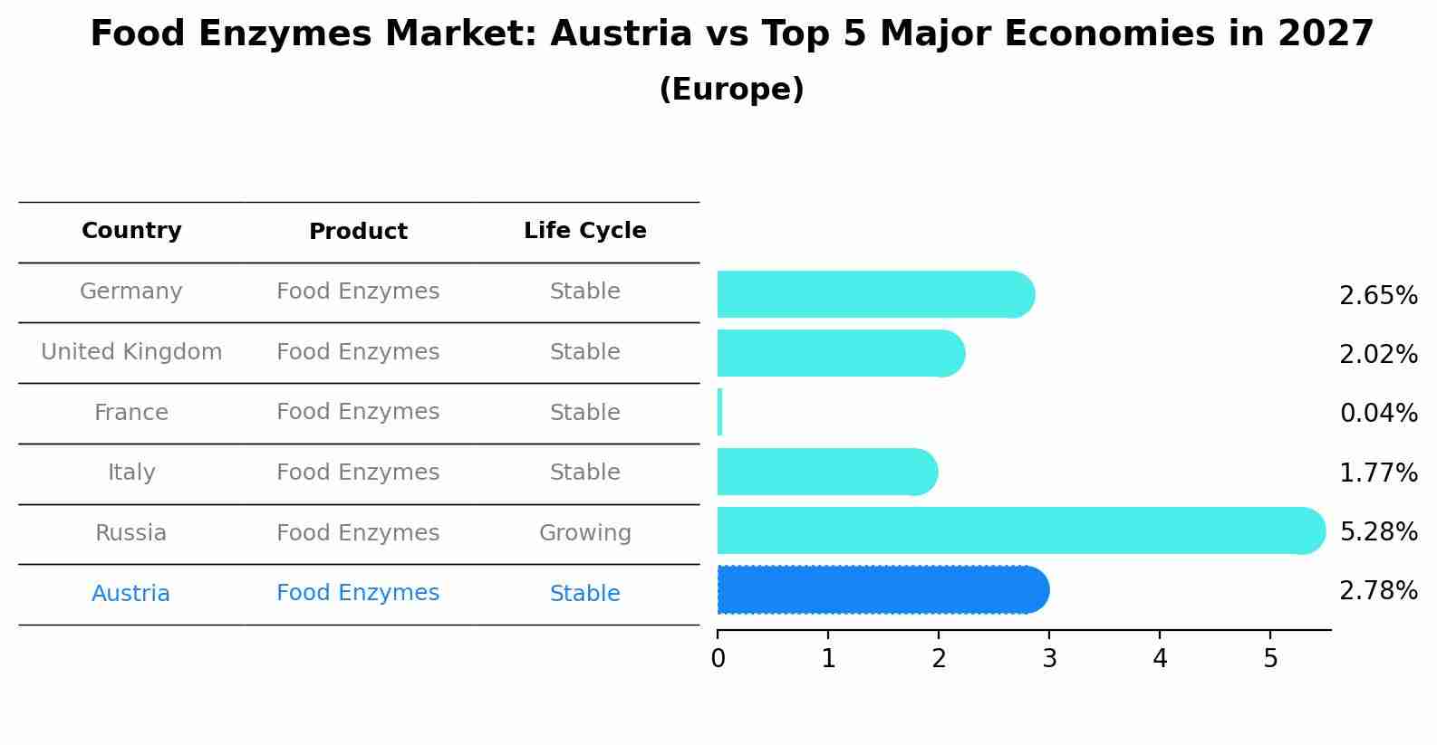 Food Enzymes Market: Austria vs Top 5 Major Economies in 2027 (Europe)