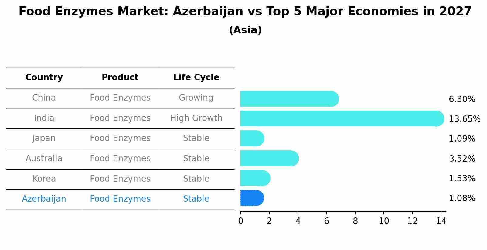 Food Enzymes Market: Azerbaijan vs Top 5 Major Economies in 2027 (Asia)