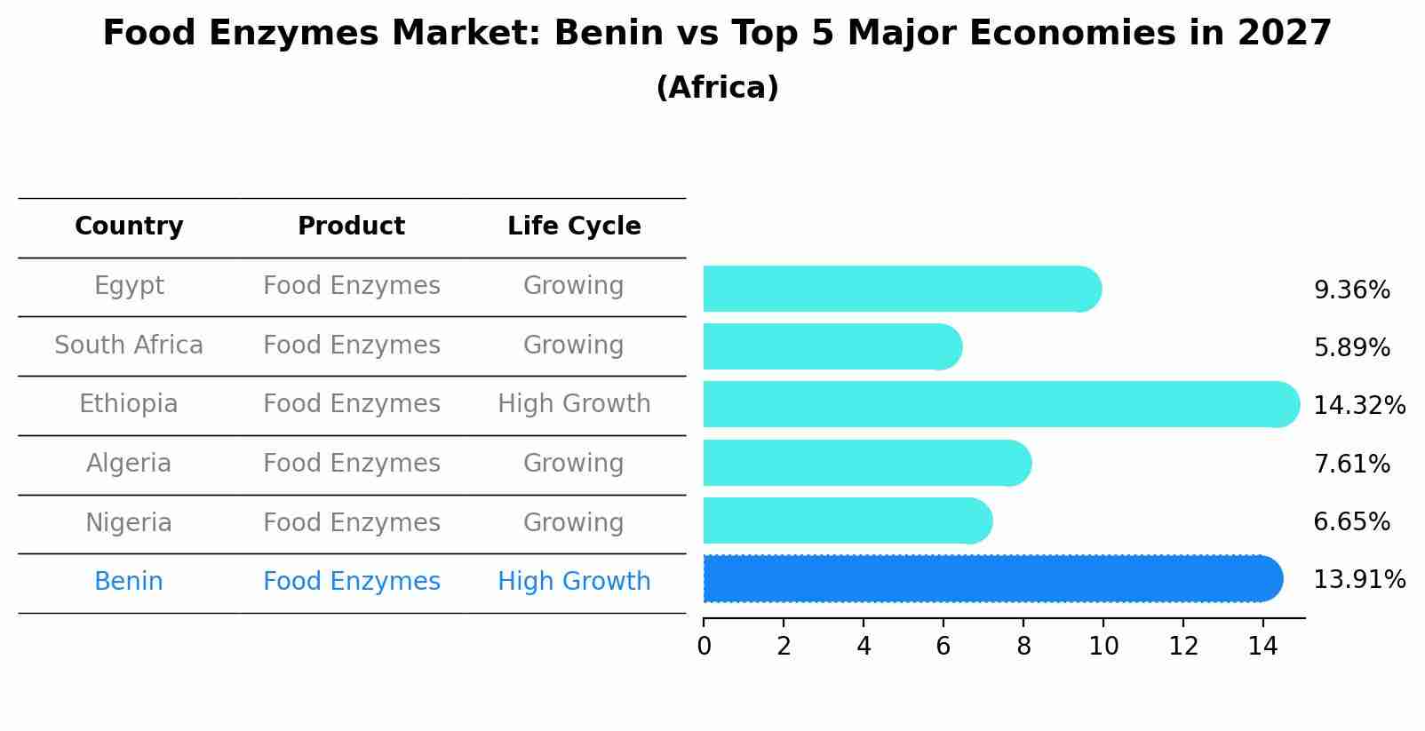 Food Enzymes Market: Benin vs Top 5 Major Economies in 2027 (Africa)