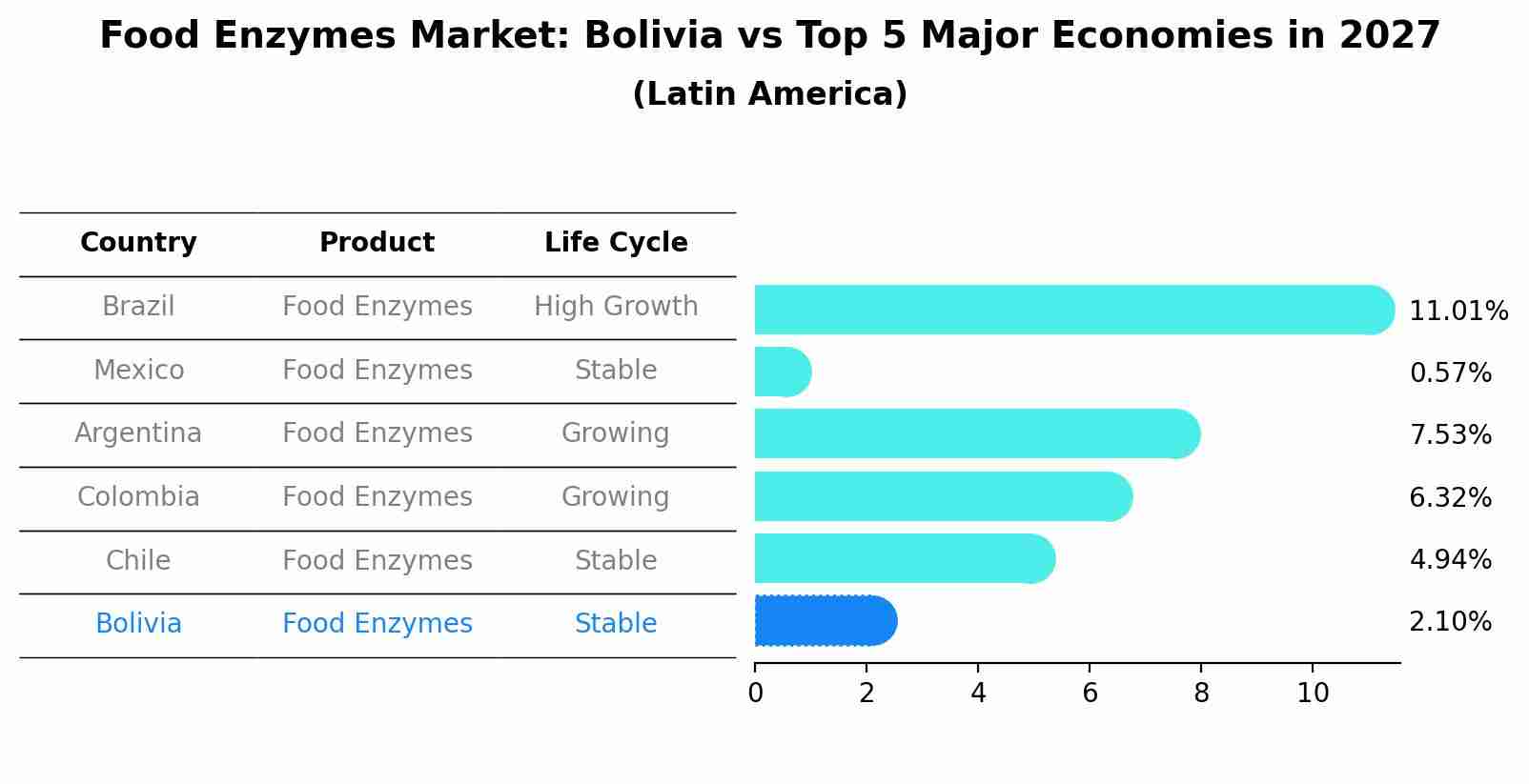 Food Enzymes Market: Bolivia vs Top 5 Major Economies in 2027 (Latin America)