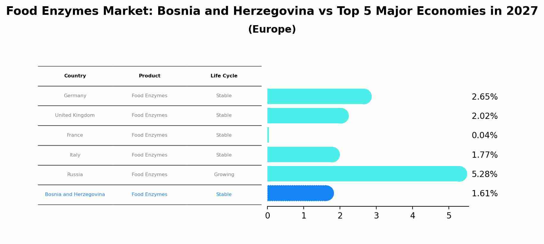 Food Enzymes Market: Bosnia and Herzegovina vs Top 5 Major Economies in 2027 (Europe)