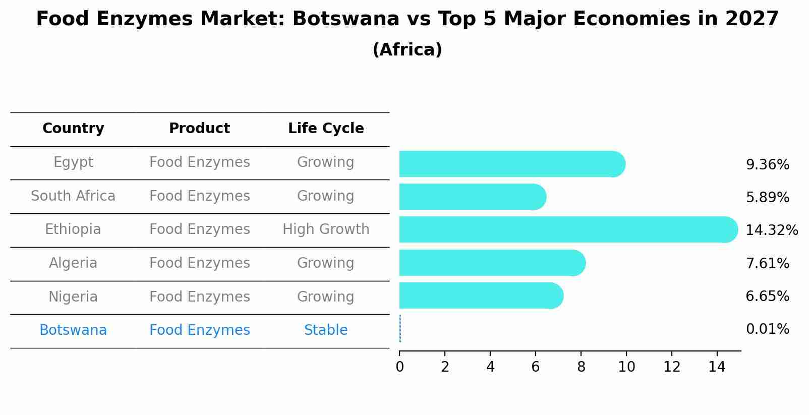 Food Enzymes Market: Botswana vs Top 5 Major Economies in 2027 (Africa)
