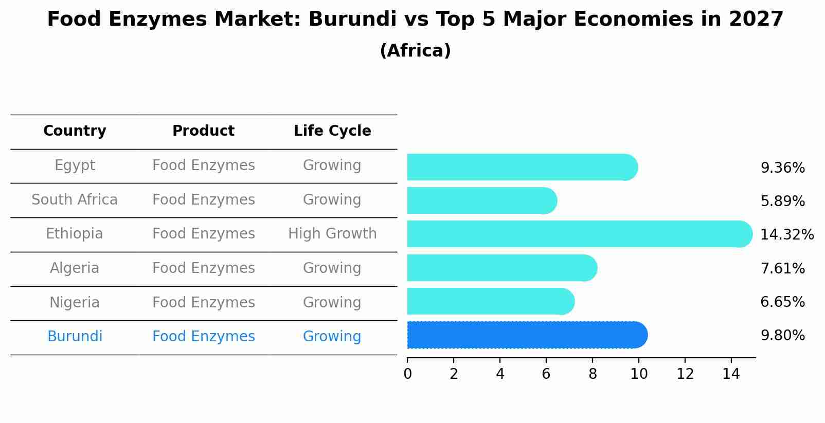 Food Enzymes Market: Burundi vs Top 5 Major Economies in 2027 (Africa)