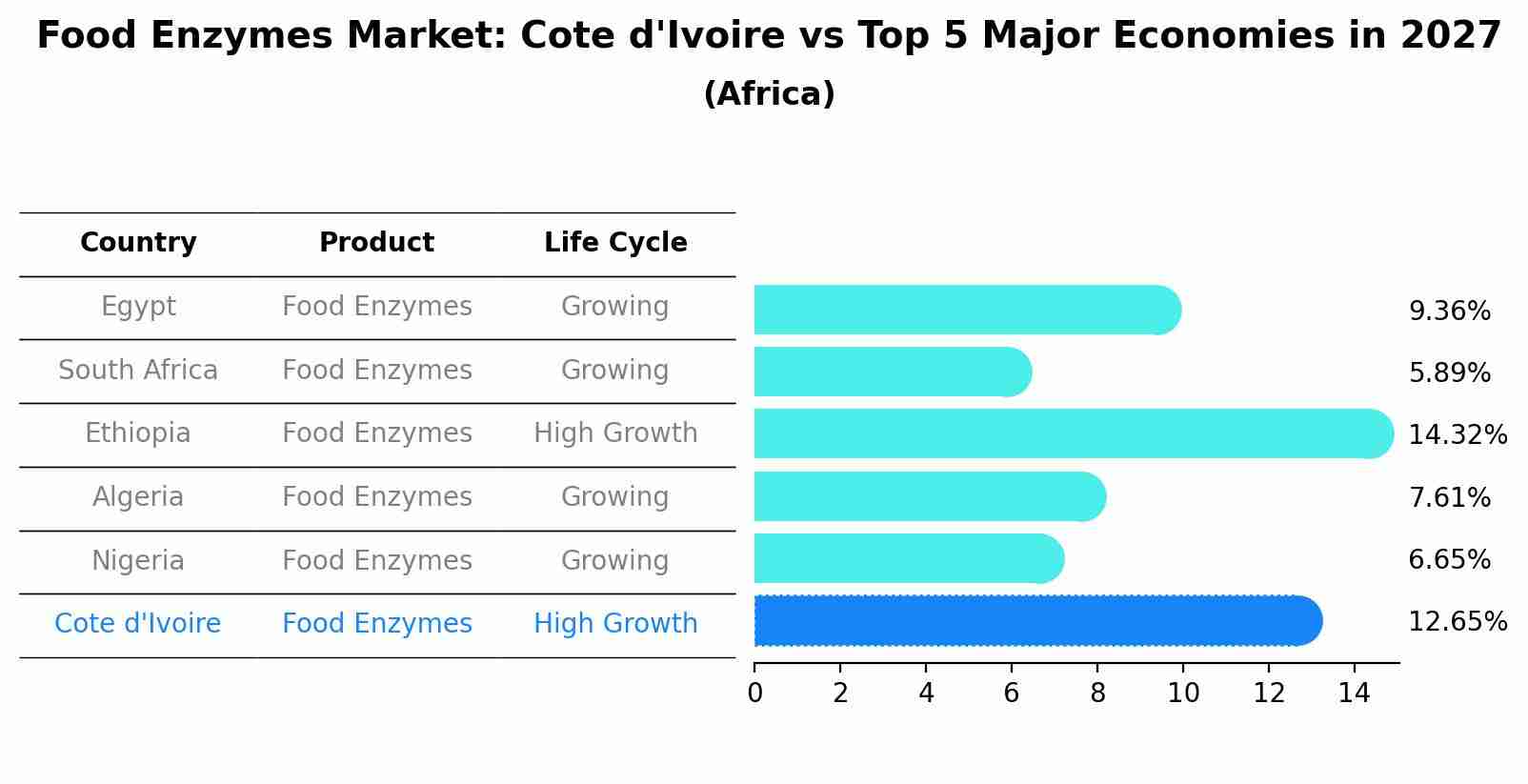 Food Enzymes Market: Cote d'Ivoire vs Top 5 Major Economies in 2027 (Africa)