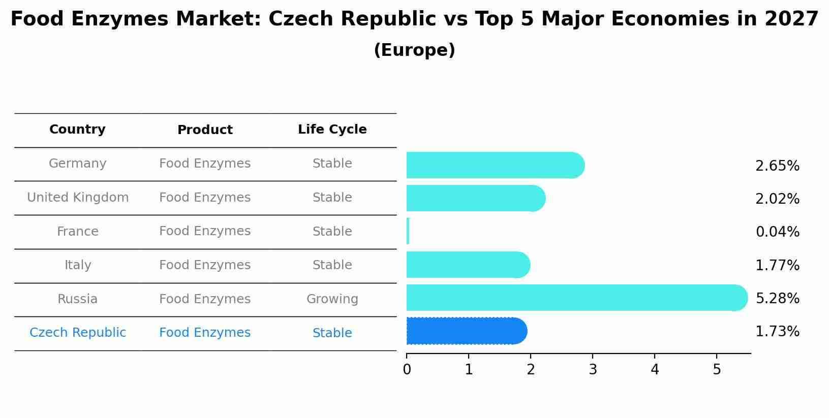 Food Enzymes Market: Czech Republic vs Top 5 Major Economies in 2027 (Europe)