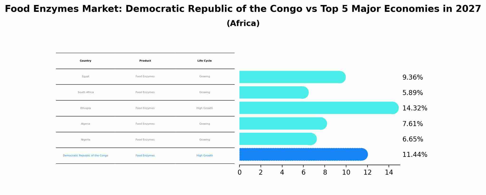 Food Enzymes Market: Democratic Republic of the Congo vs Top 5 Major Economies in 2027 (Africa)