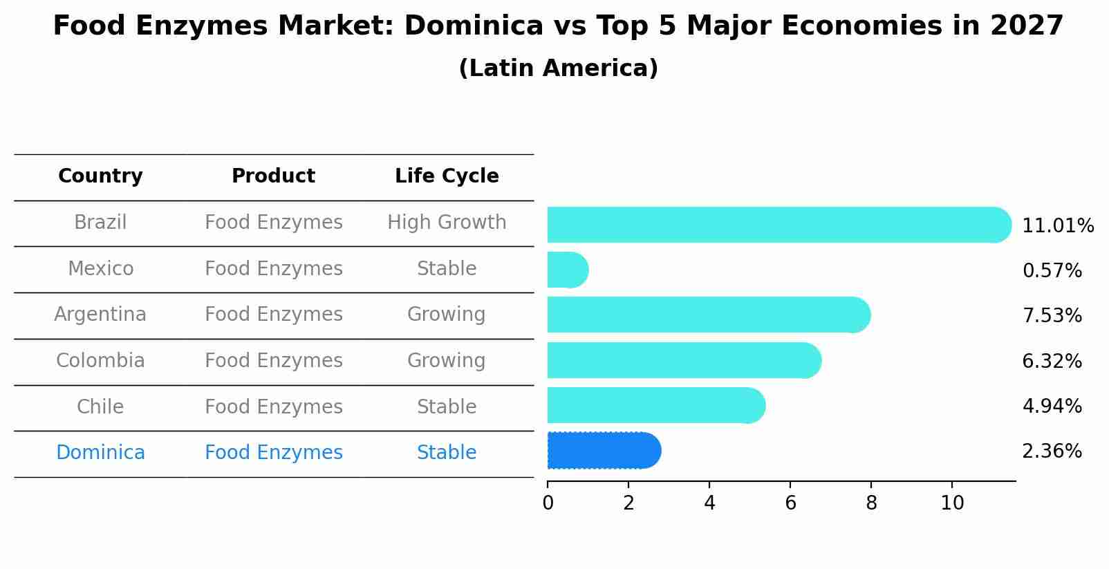 Food Enzymes Market: Dominica vs Top 5 Major Economies in 2027 (Latin America)