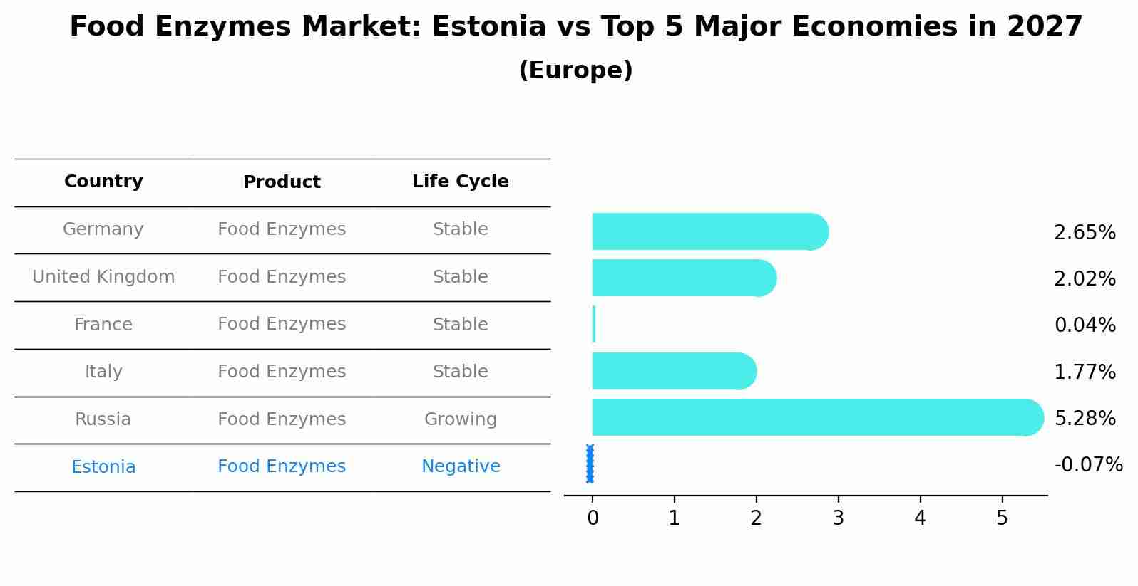 Food Enzymes Market: Estonia vs Top 5 Major Economies in 2027 (Europe)