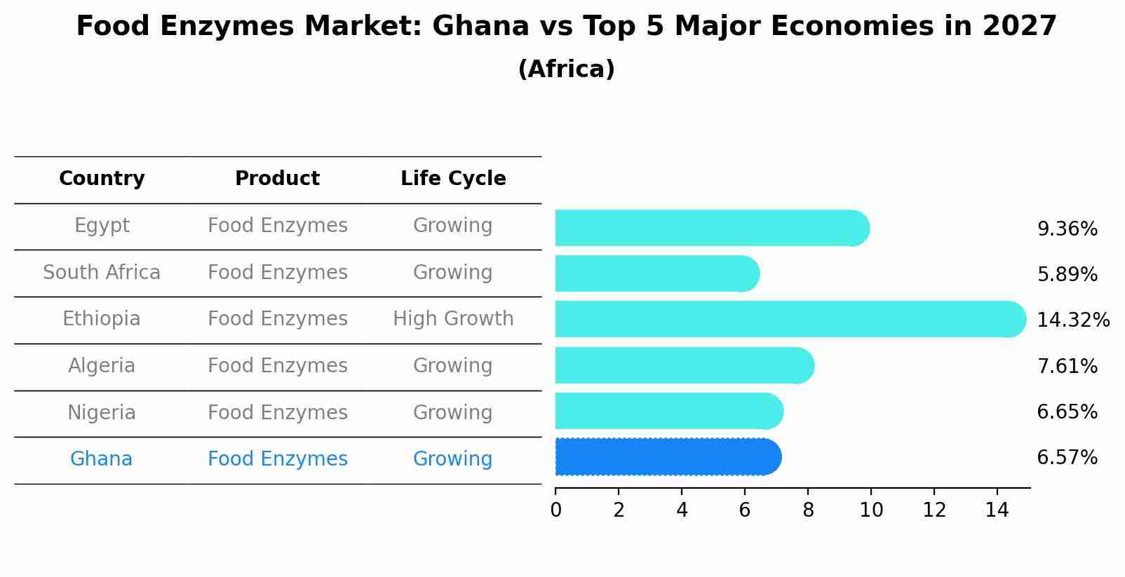 Food Enzymes Market: Ghana vs Top 5 Major Economies in 2027 (Africa)
