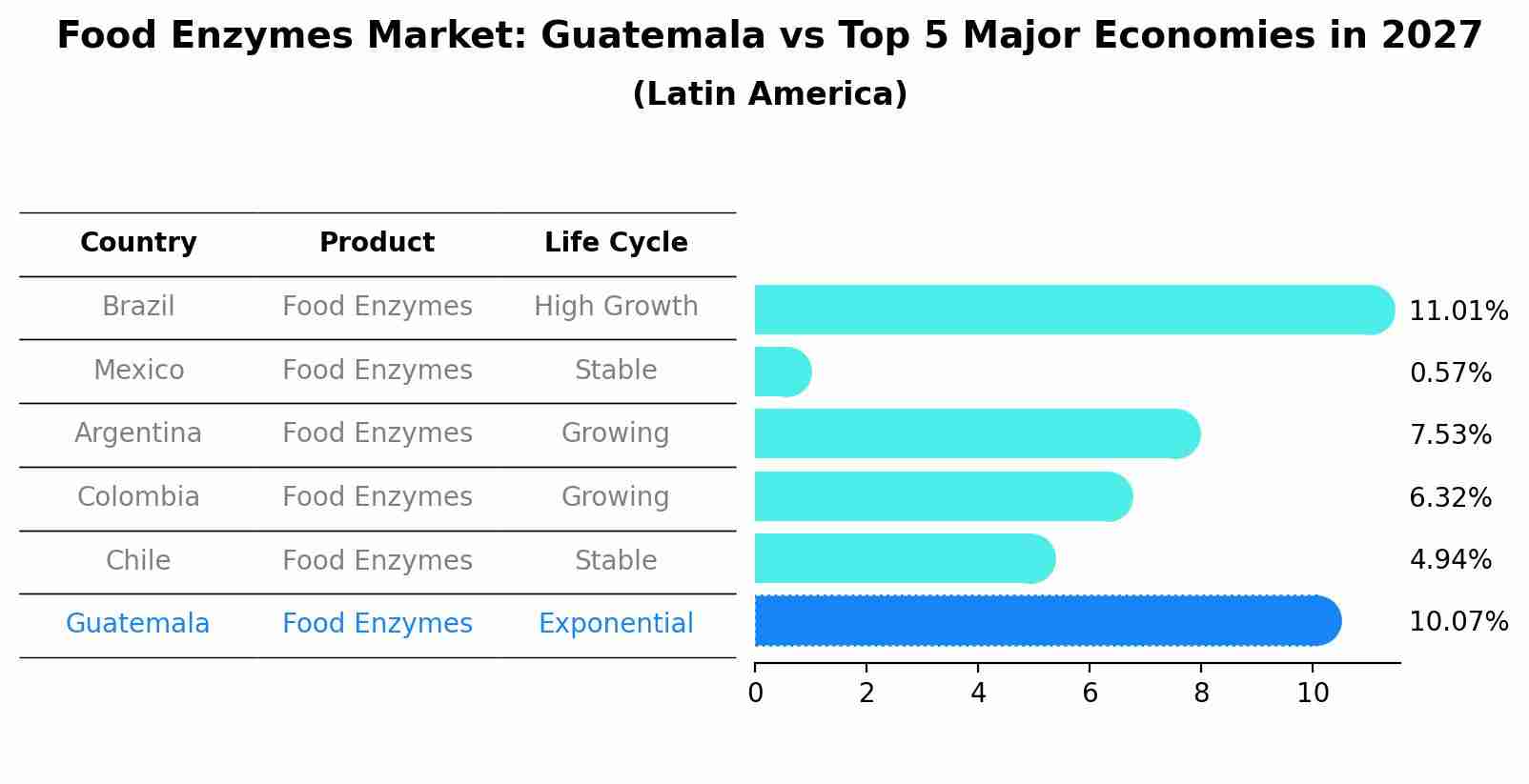 Food Enzymes Market: Guatemala vs Top 5 Major Economies in 2027 (Latin America)