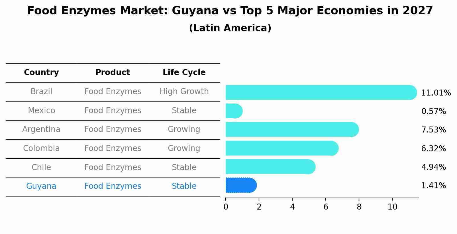 Food Enzymes Market: Guyana vs Top 5 Major Economies in 2027 (Latin America)