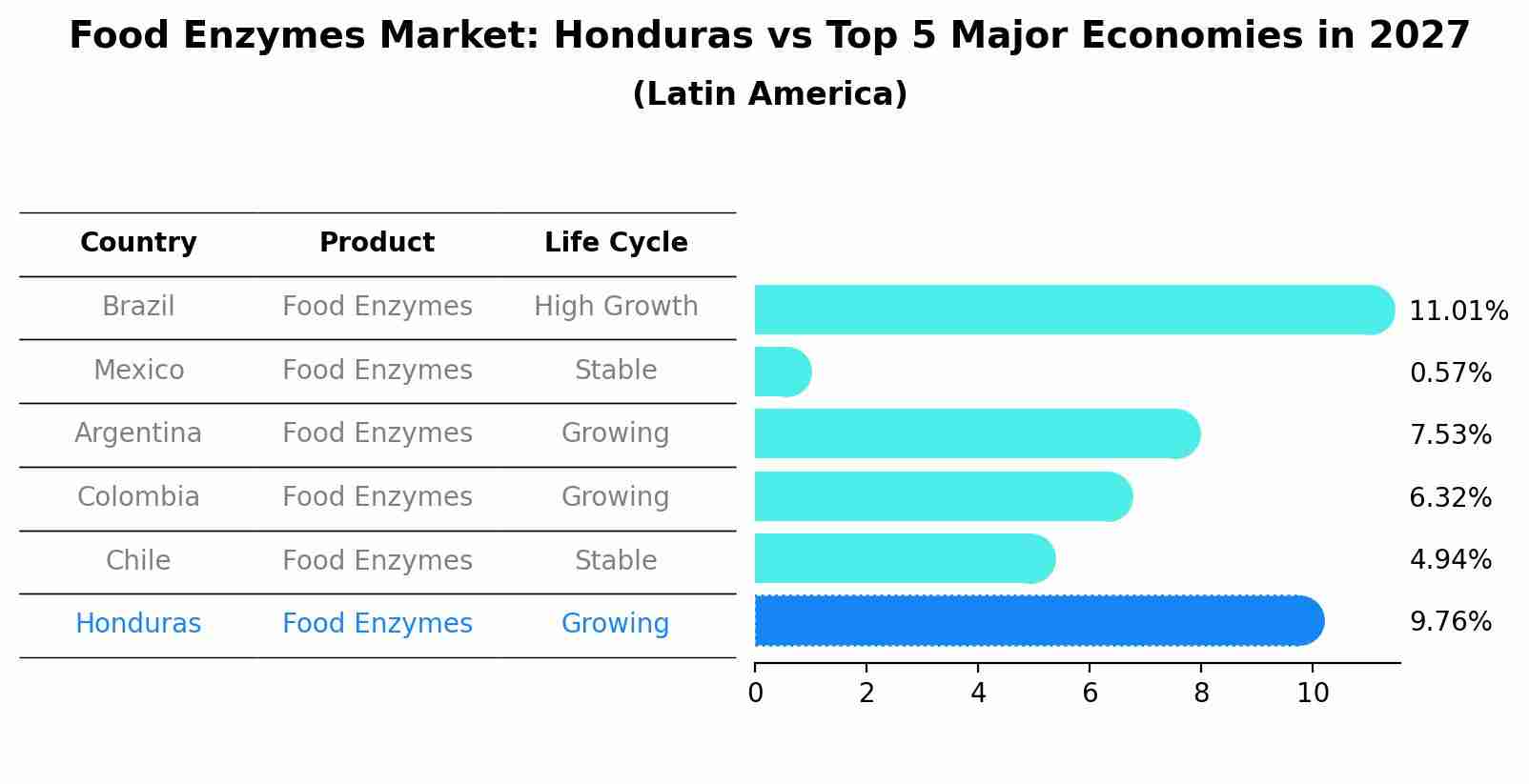 Food Enzymes Market: Honduras vs Top 5 Major Economies in 2027 (Latin America)