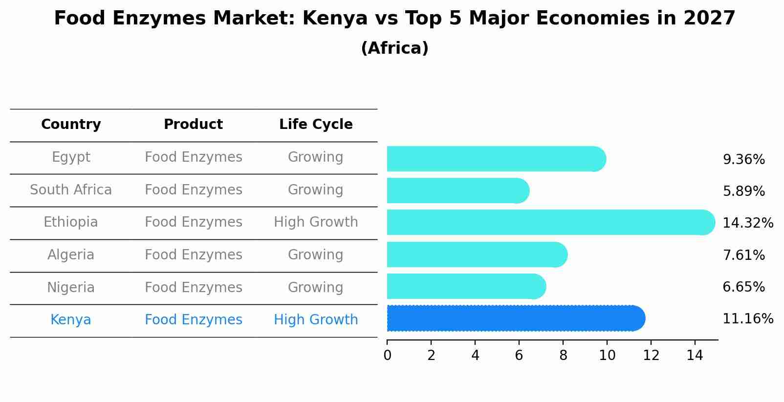 Food Enzymes Market: Kenya vs Top 5 Major Economies in 2027 (Africa)