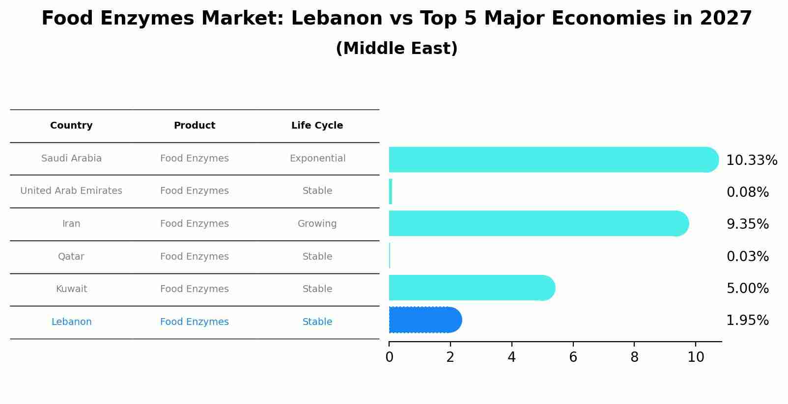 Food Enzymes Market: Lebanon vs Top 5 Major Economies in 2027 (Middle East)