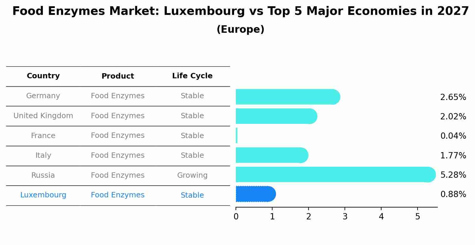 Food Enzymes Market: Luxembourg vs Top 5 Major Economies in 2027 (Europe)