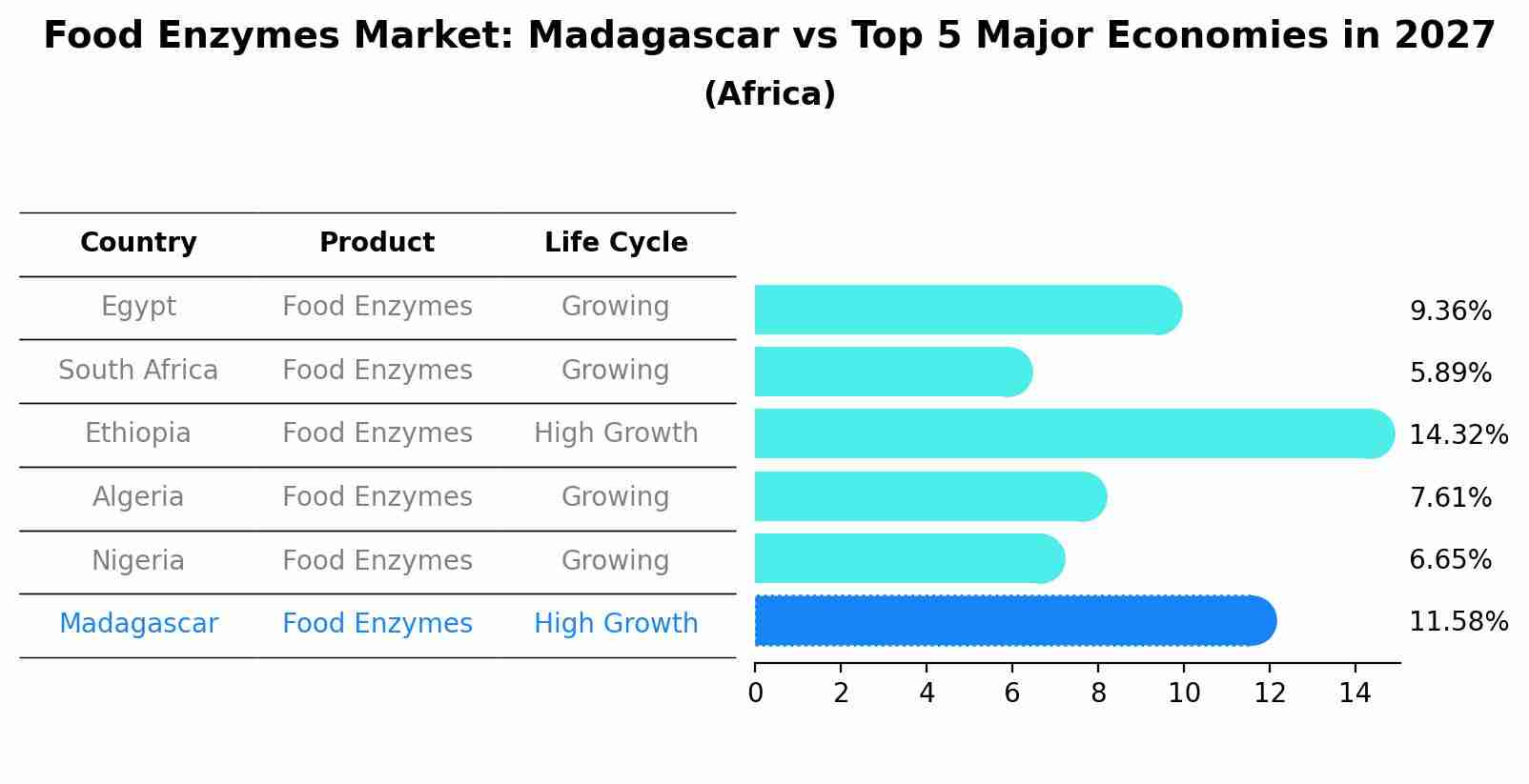 Food Enzymes Market: Madagascar vs Top 5 Major Economies in 2027 (Africa)