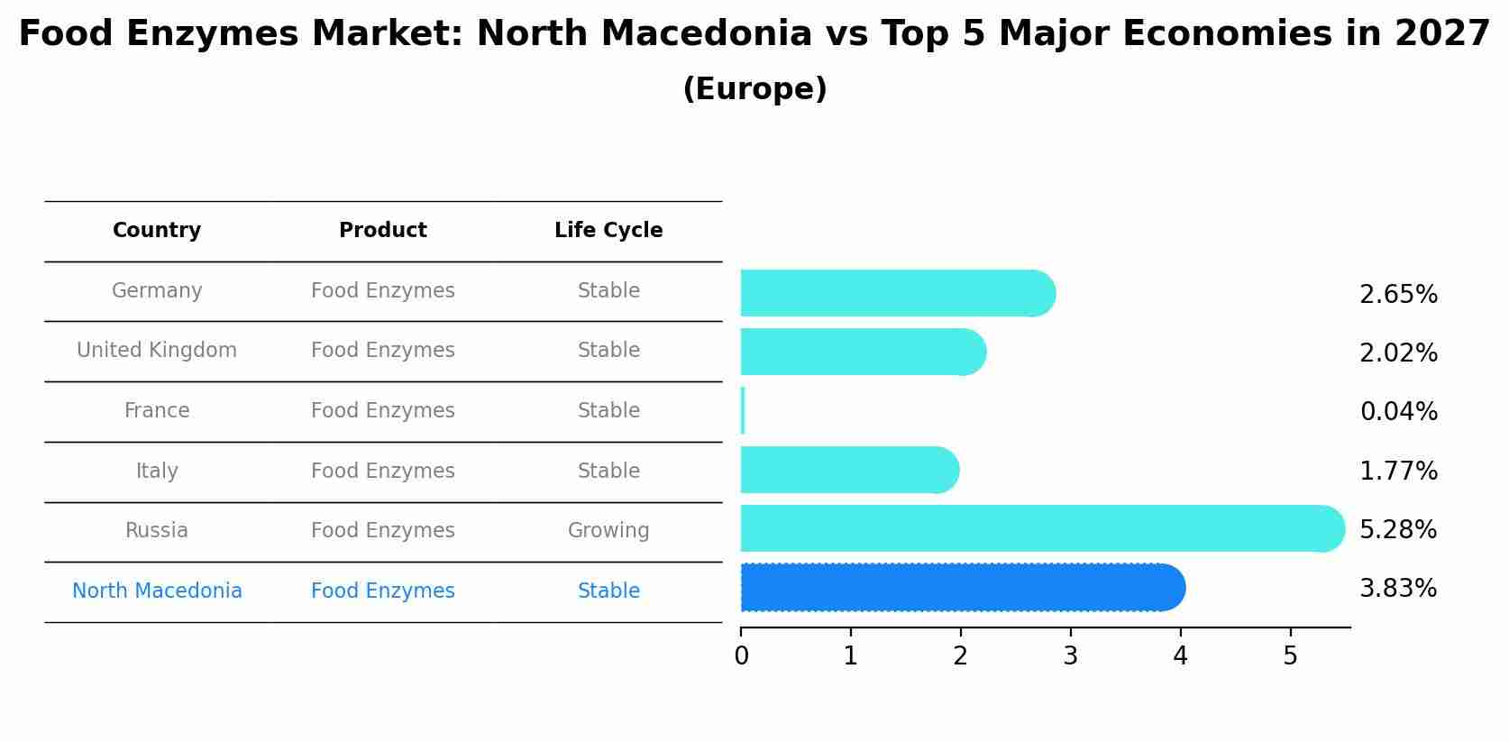 Food Enzymes Market: North Macedonia vs Top 5 Major Economies in 2027 (Europe)