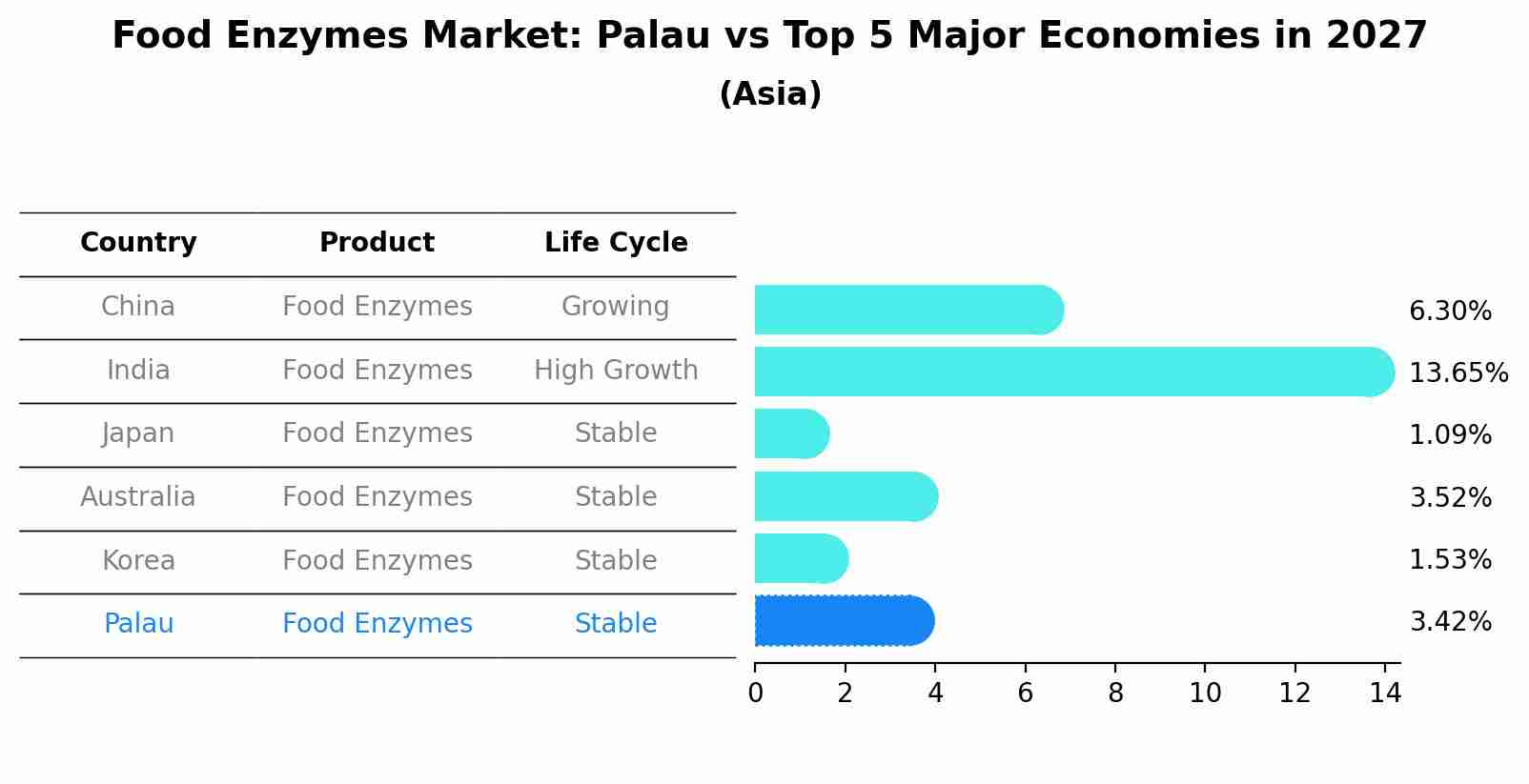 Food Enzymes Market: Palau vs Top 5 Major Economies in 2027 (Asia)