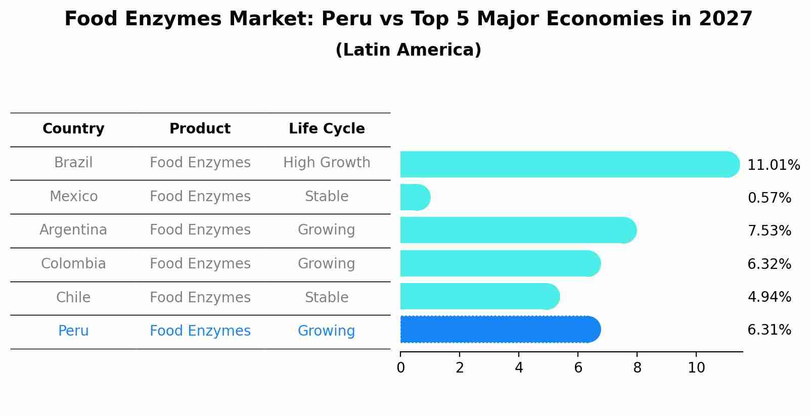 Food Enzymes Market: Peru vs Top 5 Major Economies in 2027 (Latin America)