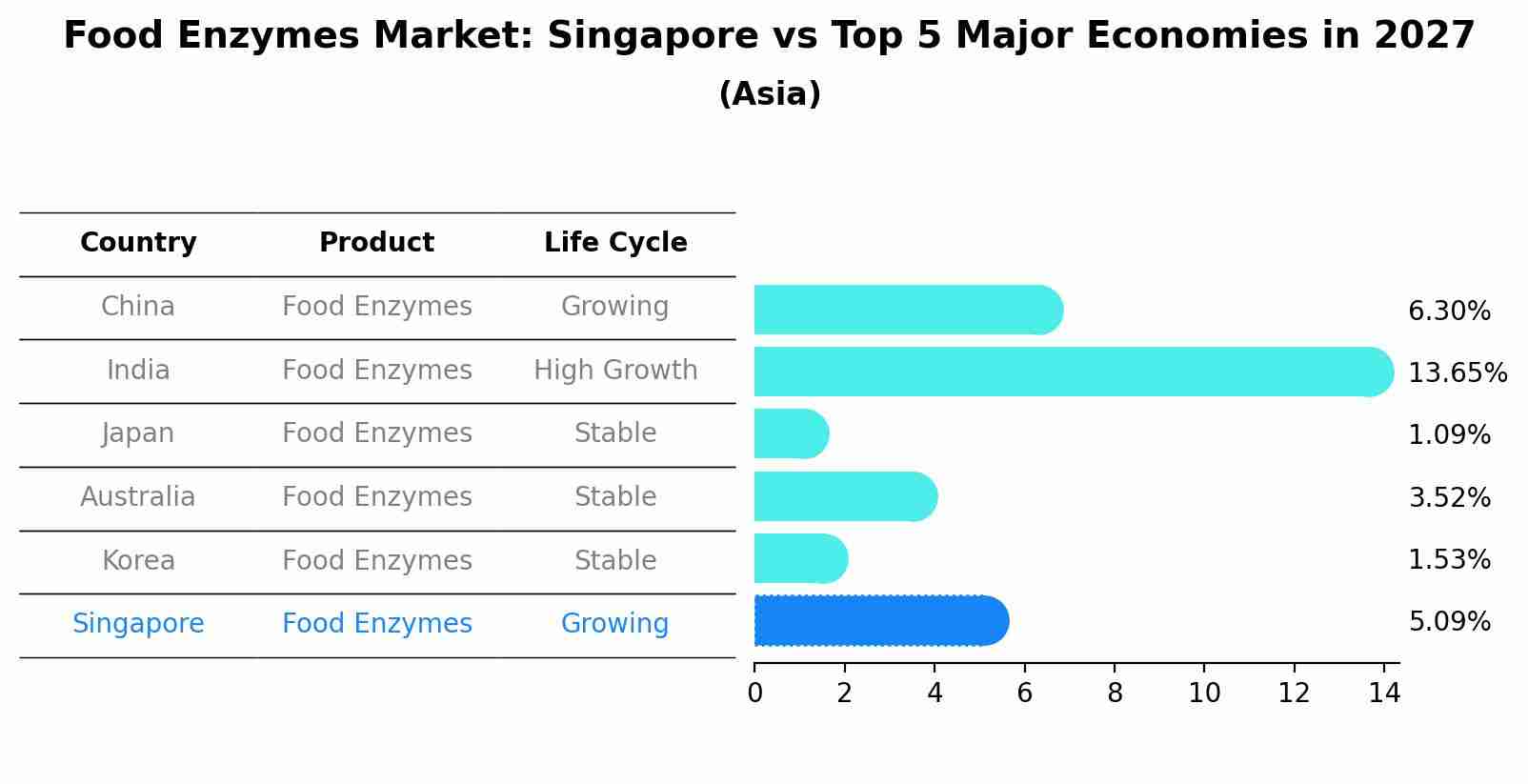 Food Enzymes Market: Singapore vs Top 5 Major Economies in 2027 (Asia)