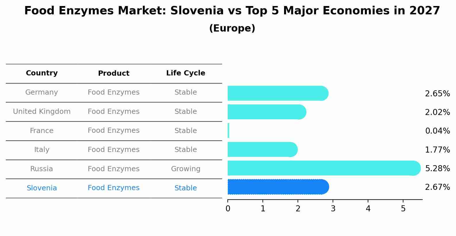 Food Enzymes Market: Slovenia vs Top 5 Major Economies in 2027 (Europe)
