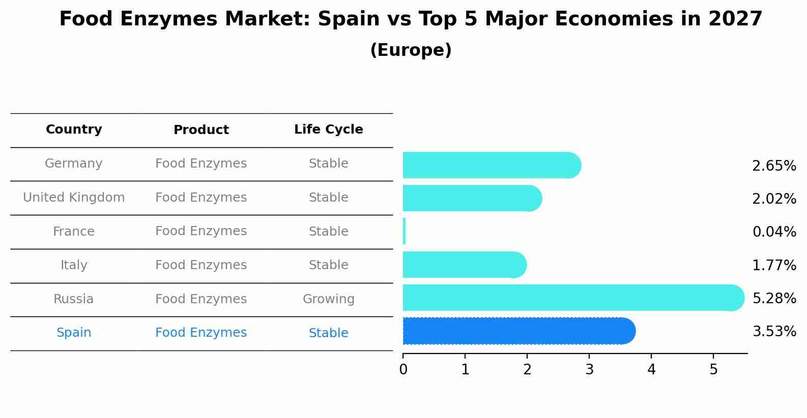 Food Enzymes Market: Spain vs Top 5 Major Economies in 2027 (Europe)