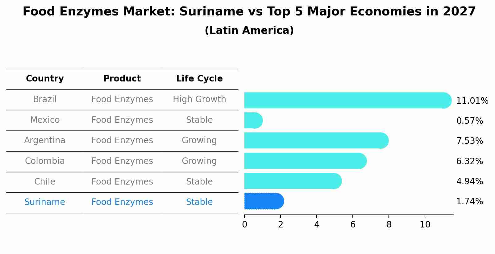 Food Enzymes Market: Suriname vs Top 5 Major Economies in 2027 (Latin America)