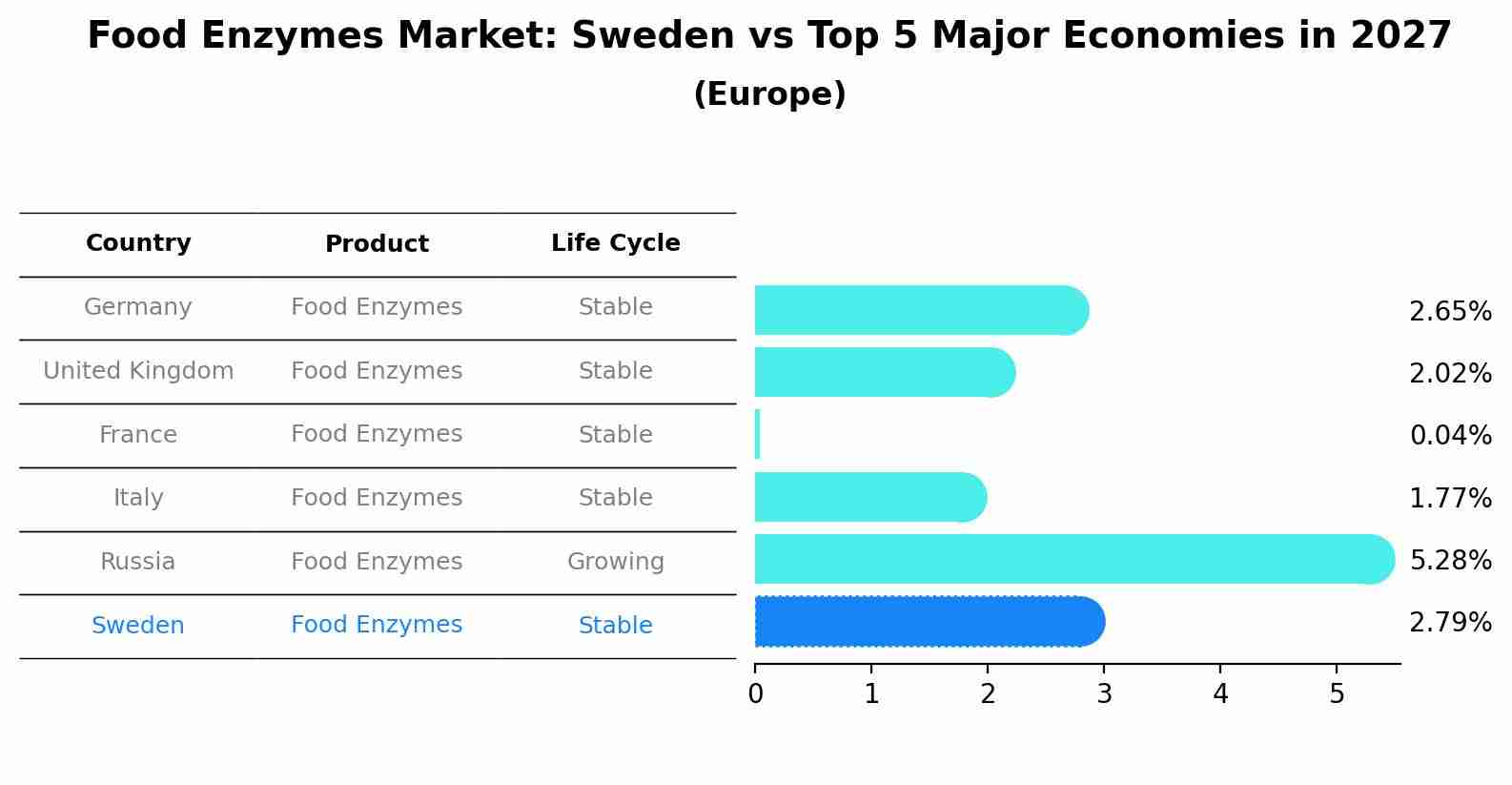 Food Enzymes Market: Sweden vs Top 5 Major Economies in 2027 (Europe)