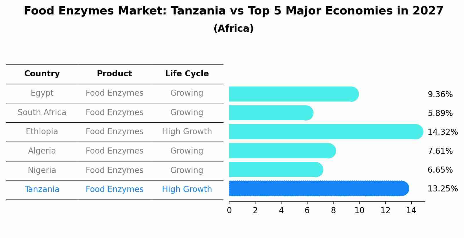 Food Enzymes Market: Tanzania vs Top 5 Major Economies in 2027 (Africa)