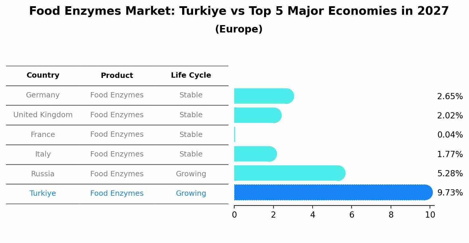 Food Enzymes Market: Turkiye vs Top 5 Major Economies in 2027 (Europe)