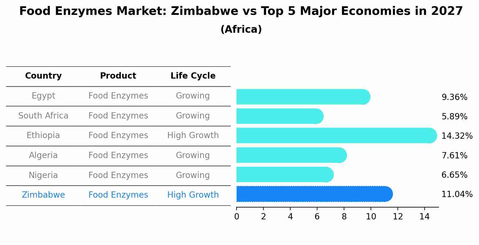 Food Enzymes Market: Zimbabwe vs Top 5 Major Economies in 2027 (Africa)