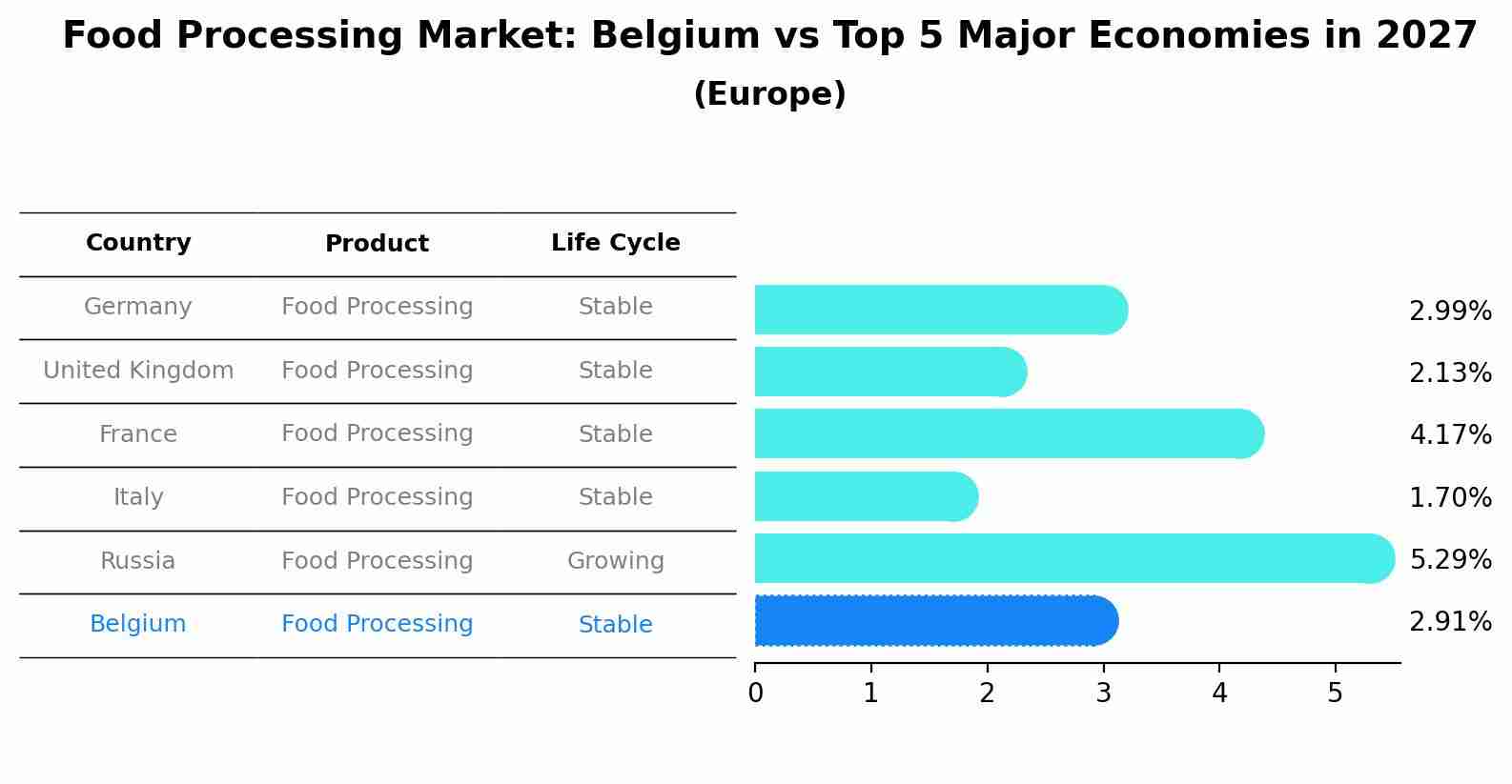 Food Processing Market: Belgium vs Top 5 Major Economies in 2027 (Europe)