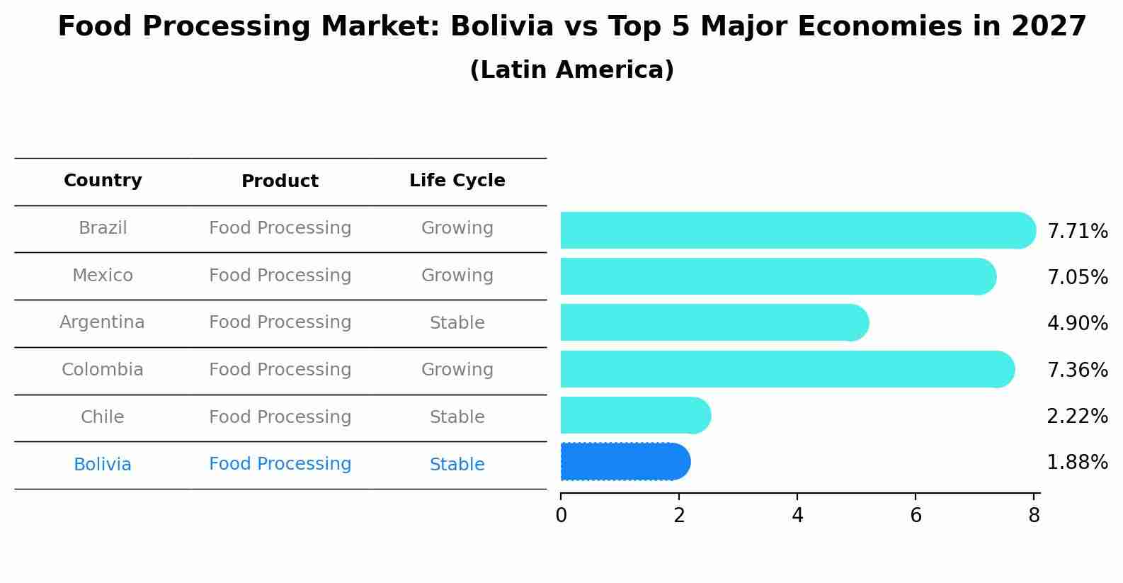 Food Processing Market: Bolivia vs Top 5 Major Economies in 2027 (Latin America)