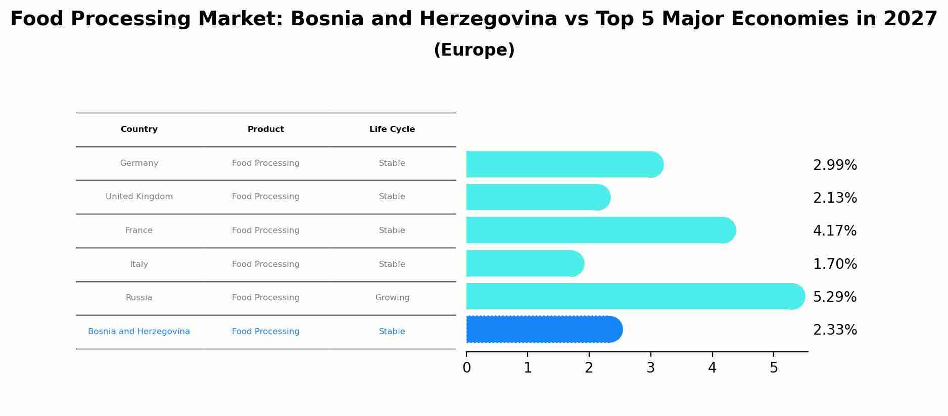 Food Processing Market: Bosnia and Herzegovina vs Top 5 Major Economies in 2027 (Europe)
