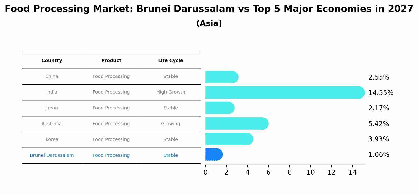 Food Processing Market: Brunei Darussalam vs Top 5 Major Economies in 2027 (Asia)