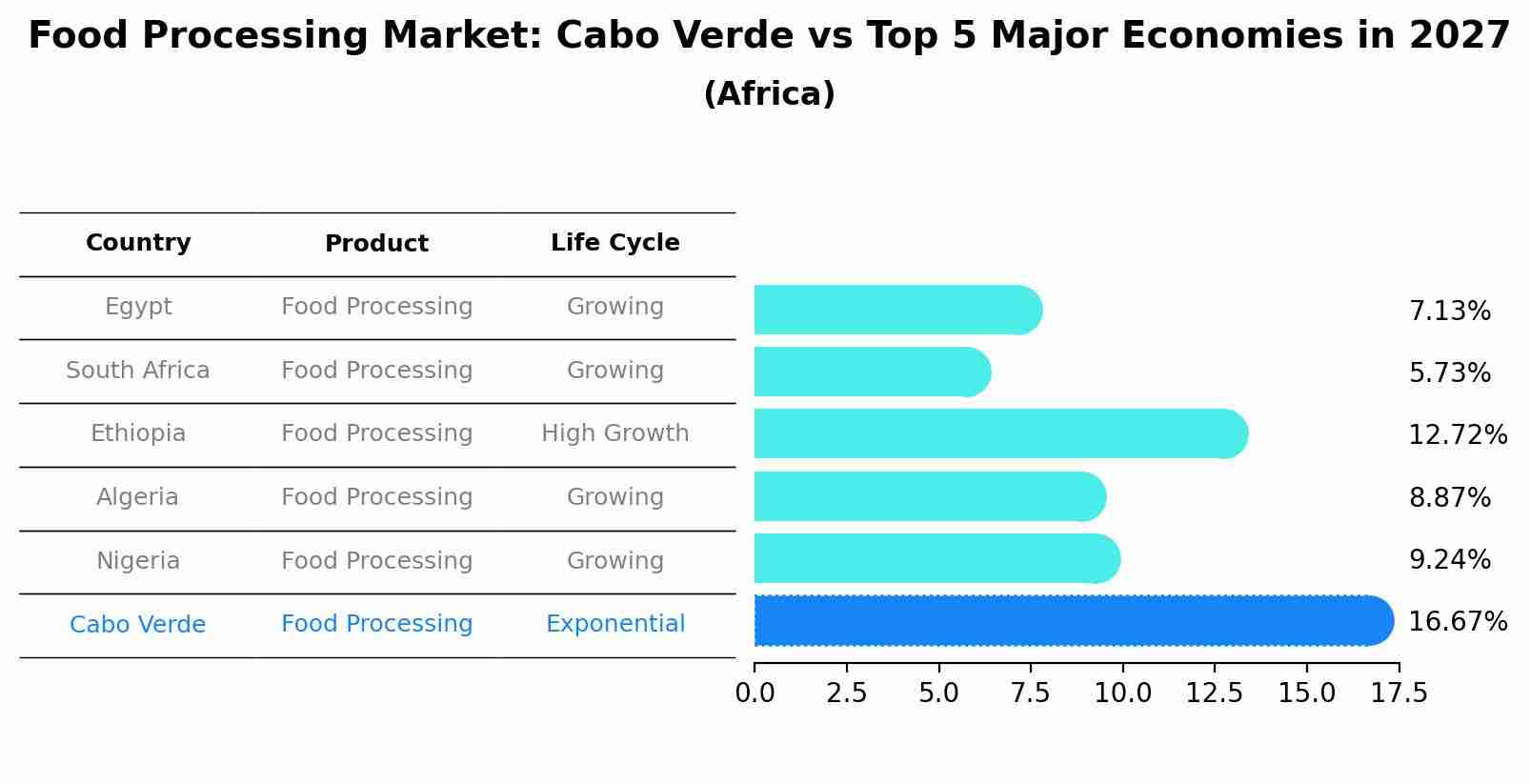 Food Processing Market: Cabo Verde vs Top 5 Major Economies in 2027 (Africa)