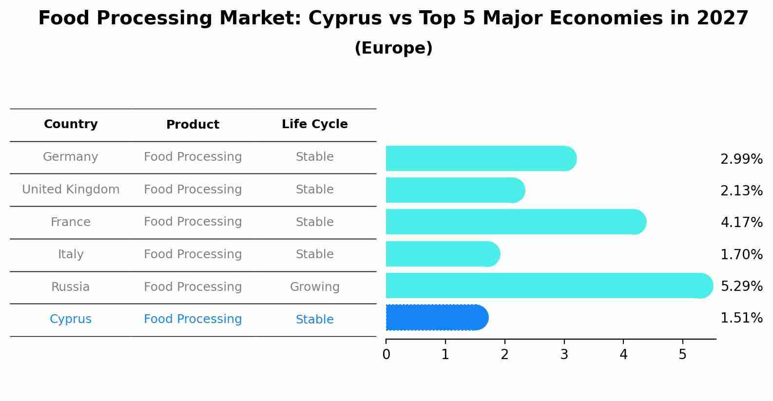 Food Processing Market: Cyprus vs Top 5 Major Economies in 2027 (Europe)