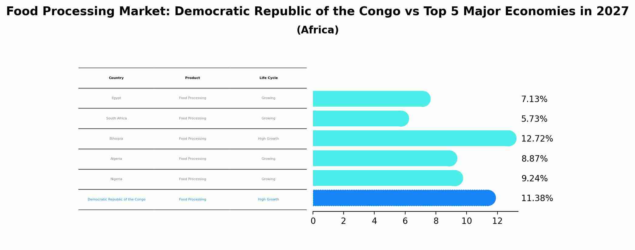 Food Processing Market: Democratic Republic of the Congo vs Top 5 Major Economies in 2027 (Africa)