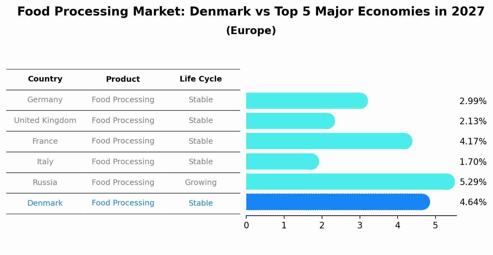 Food Processing Market: Denmark vs Top 5 Major Economies in 2027 (Europe)