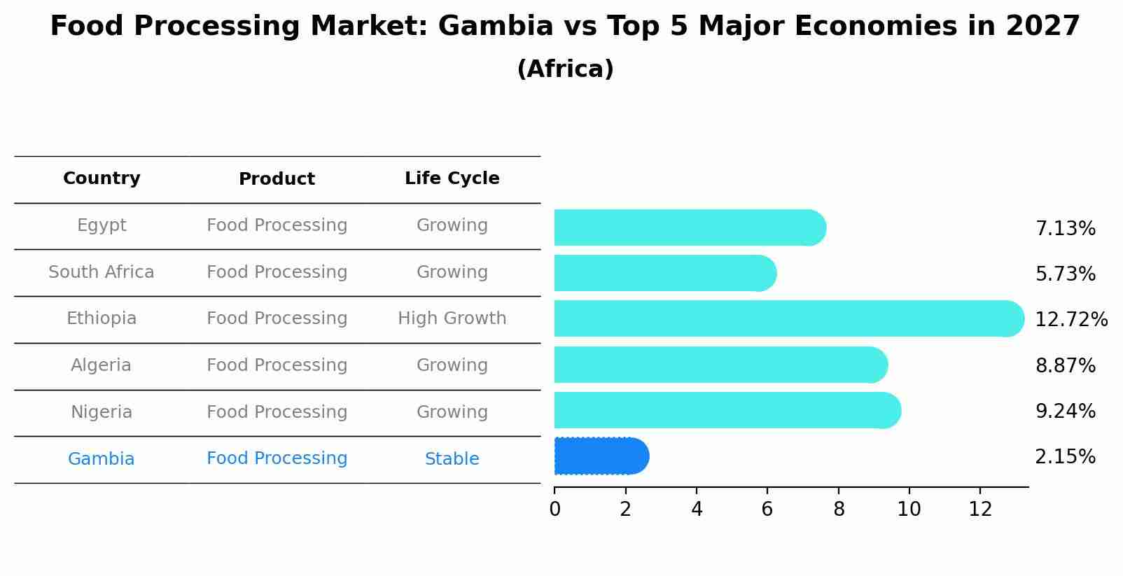 Food Processing Market: Gambia vs Top 5 Major Economies in 2027 (Africa)