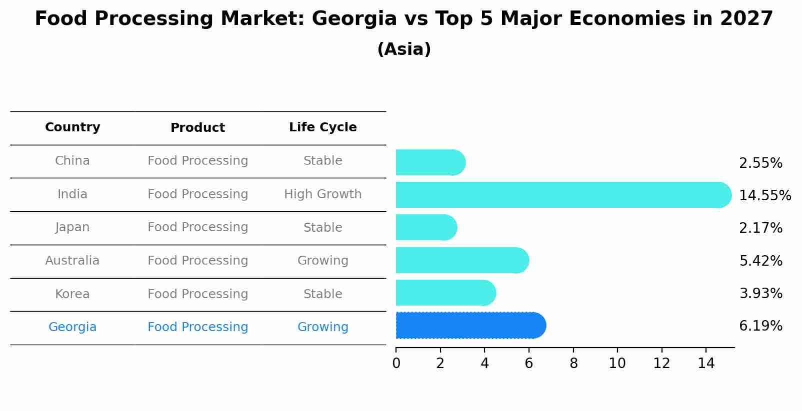 Food Processing Market: Georgia vs Top 5 Major Economies in 2027 (Asia)