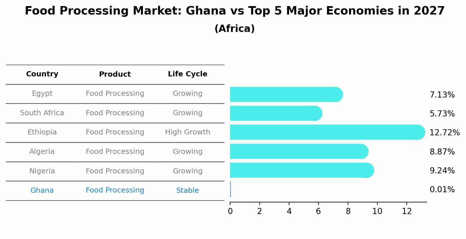 Food Processing Market: Ghana vs Top 5 Major Economies in 2027 (Africa)