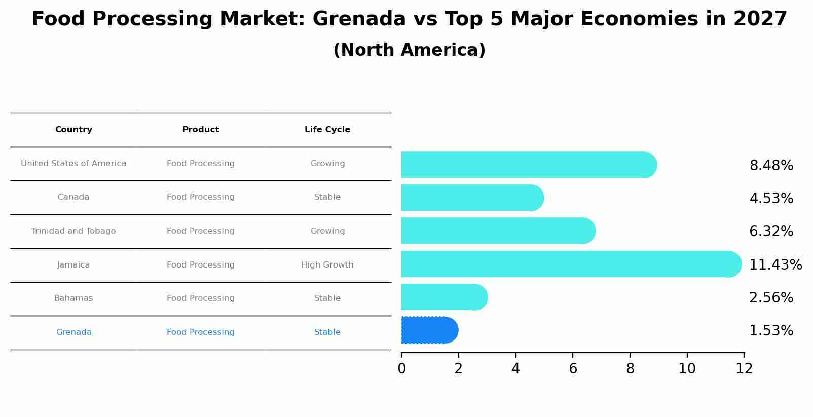 Food Processing Market: Grenada vs Top 5 Major Economies in 2027 (North America)