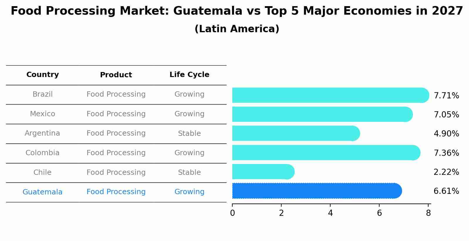 Food Processing Market: Guatemala vs Top 5 Major Economies in 2027 (Latin America)
